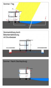 Sídlo firmy B!otop - Schéma fungování stavby v létě - foto: © Architekturbüro Reinberg ZT GmbH