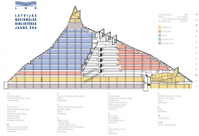Lotyšská národní knihovna - Podélný řez
