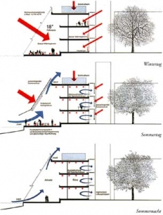 Vědecký park - Schéma větrání budovy - foto:  © Kiessler + Partner, 1995