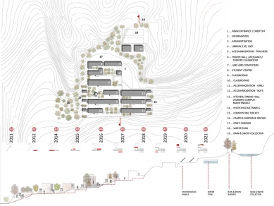 Pasivně solární, ekologický a soběstačný kampus školy v Himalájích - Urbanistický koncept