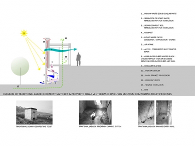 Pasivně solární, ekologický a soběstačný kampus školy v Himalájích - Koncept kompostovacího záchodu