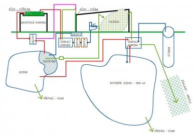 Experimentální objekt ve Slavkově u Brna - Schéma vody - foto: Fránek Architects