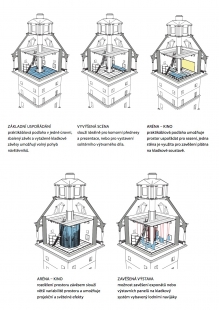 Old Water and Observatory Tower - Axonometrie instalace - foto: Petr Hájek ARCHITEKTI