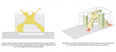 Deichmanova knihovna - Diagram světelných věží