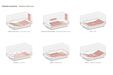 Vltavská filharmonie - soutěžní návrh - Flexibilita malého sálu - foto: David Chipperfield Architects / jakub cigler architekti