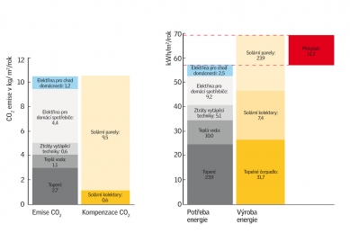 Sluneční dům - první rakouský CO2 neutrální rodinný dům