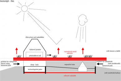 Studie archeoparku v Přísovicích - Koncept - řez - foto: ATAK architekti