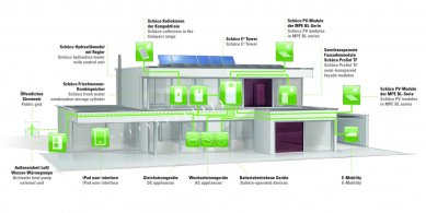 Řídící jednotka Schüco E³ Tower pro energeticky soběstačné objekty - Budova založená na konceptu Energie3