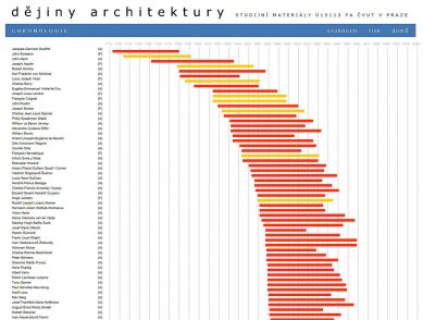 Dějiny architektury na FA ČVUT - databáze osobností a staveb