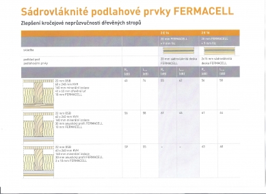 Nové podlahové prvky fermacell prokázaly svou vysokou kvalitu