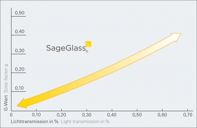 Zimní zahrada Schüco s technologií SageGlass® tepelně izoluje, stíní, ale zároveň neomezuje impozantní výhledy - Dynamická ochrana proti oslnění: Technologie SageGlass® umožňuje regulovat prostup světla od 60 % až po 1 %, a to vše při extrémně nízké spotřebě energie (< 3 W/m²K).