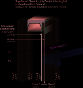 Zimní zahrada Schüco s technologií SageGlass® tepelně izoluje, stíní, ale zároveň neomezuje impozantní výhledy - Ochrana proti „skleníkovému efektu“, který bývá typickým neduhem zimních zahrad: Tepelný zisk lze omezit až na 4 % (příklad pro dvojité izolační sklo při zabarvení).