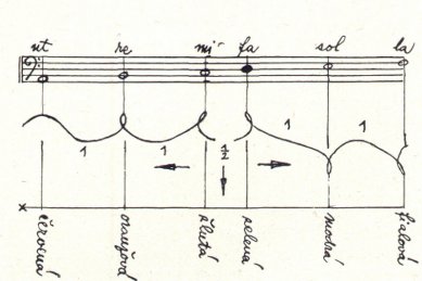 Arnošt Hošek: Barevný hexachord - Hoškův synestický hexachord - foto: archiv redakce