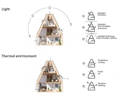 VELUX opened the visionary sustainable village Living Places