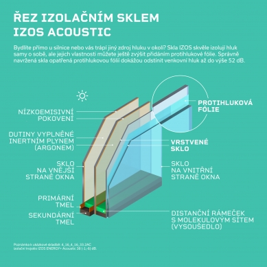 Acoustic glazing IZOS with verified sound insulation values