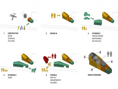 Cena “Next Generation” pro mladé architekty ze Sri Lanky, Španělska a Finska - Heikki Riitahuhta, Mikko Jakonen a Heikki Muntola: Soběstačný venkovský komunitní projekt v Pailiu ve Finsku<br>Phases and extensions.