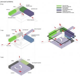 "Vodní dům" - 2. odměna - Provozní schéma - foto:  Ing. arch. Jana Medlíková, Ing. arch. Ing. Jiří Janďourek, Mgr. Jarmila Hušková